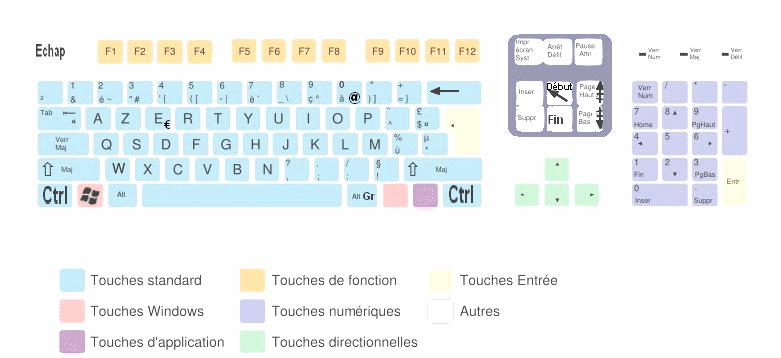 clavier formation découverte touches